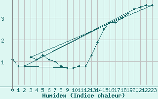 Courbe de l'humidex pour Connerr (72)