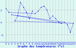 Courbe de tempratures pour Galtuer