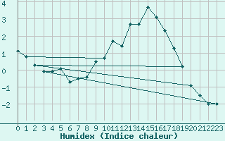 Courbe de l'humidex pour Meiningen