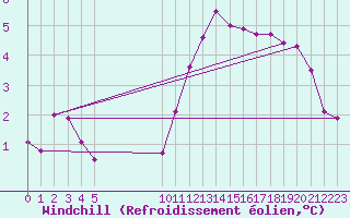 Courbe du refroidissement olien pour Besson - Chassignolles (03)