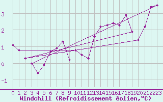Courbe du refroidissement olien pour Plussin (42)