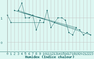 Courbe de l'humidex pour Grossenkneten