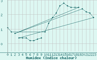 Courbe de l'humidex pour Lienz