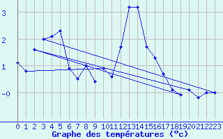 Courbe de tempratures pour Schiers