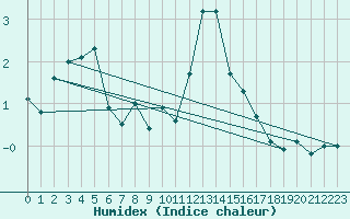 Courbe de l'humidex pour Schiers