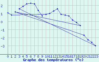 Courbe de tempratures pour Sermange-Erzange (57)