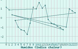 Courbe de l'humidex pour Envalira (And)