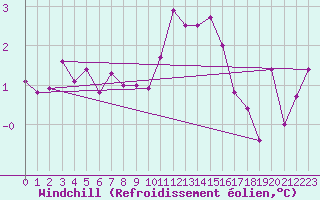 Courbe du refroidissement olien pour Leek Thorncliffe