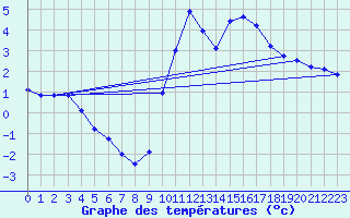 Courbe de tempratures pour Priay (01)