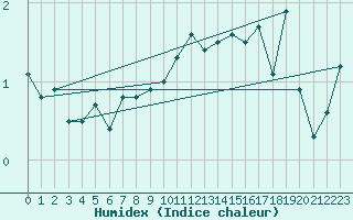 Courbe de l'humidex pour Teuschnitz