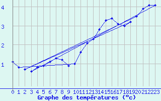 Courbe de tempratures pour Gros-Rderching (57)