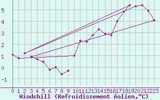 Courbe du refroidissement olien pour Charleroi (Be)