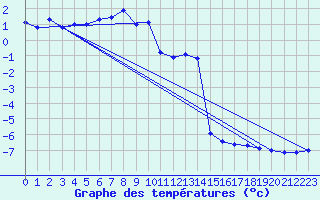 Courbe de tempratures pour Galzig