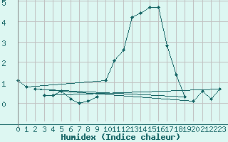 Courbe de l'humidex pour penoy (25)