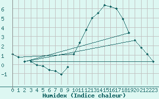 Courbe de l'humidex pour Montroy (17)