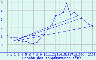 Courbe de tempratures pour Market