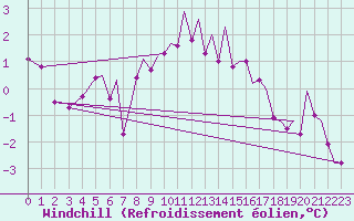 Courbe du refroidissement olien pour Bergen / Flesland