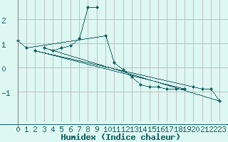 Courbe de l'humidex pour Semmering Pass