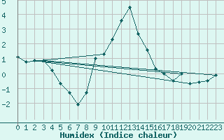 Courbe de l'humidex pour Brezoi