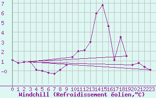Courbe du refroidissement olien pour Lans-en-Vercors (38)