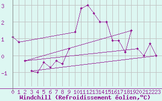 Courbe du refroidissement olien pour Recoubeau (26)