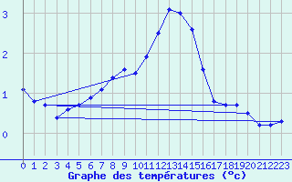 Courbe de tempratures pour Neuchatel (Sw)