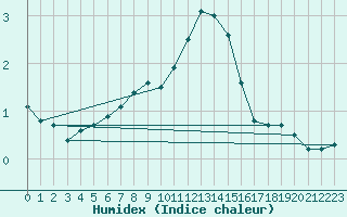 Courbe de l'humidex pour Neuchatel (Sw)