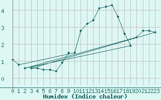 Courbe de l'humidex pour Bad Marienberg