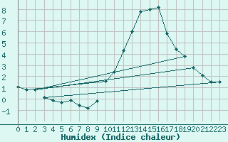 Courbe de l'humidex pour Melun (77)