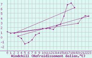 Courbe du refroidissement olien pour Dunkerque (59)