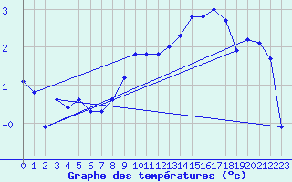 Courbe de tempratures pour Sebes