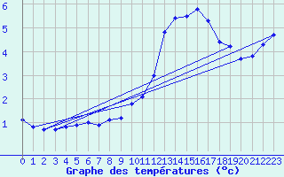 Courbe de tempratures pour Orschwiller (67)