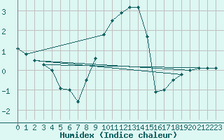 Courbe de l'humidex pour Kalmar Flygplats