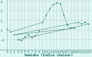 Courbe de l'humidex pour Mandailles-Saint-Julien (15)