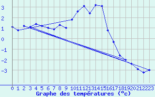 Courbe de tempratures pour Altheim, Kreis Biber