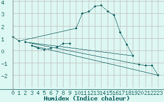 Courbe de l'humidex pour Priay (01)