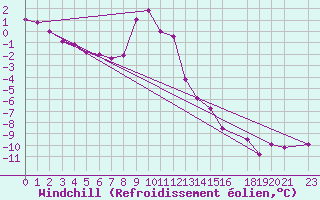 Courbe du refroidissement olien pour Fichtelberg