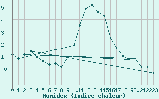 Courbe de l'humidex pour Bischofszell