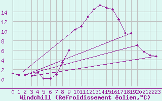 Courbe du refroidissement olien pour Dobbiaco