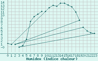 Courbe de l'humidex pour Carlsfeld