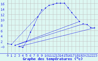 Courbe de tempratures pour Gutenstein-Mariahilfberg