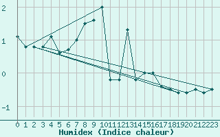 Courbe de l'humidex pour Jaca