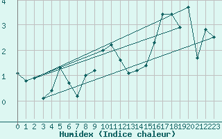 Courbe de l'humidex pour Chamrousse - Le Recoin (38)