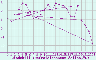 Courbe du refroidissement olien pour Merschweiller - Kitzing (57)