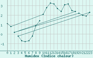 Courbe de l'humidex pour Langnau