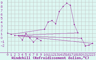 Courbe du refroidissement olien pour Brest (29)