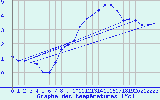 Courbe de tempratures pour Banloc