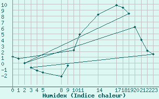 Courbe de l'humidex pour Saint-Haon (43)