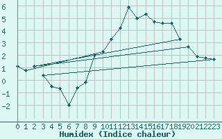 Courbe de l'humidex pour Le Puy - Loudes (43)