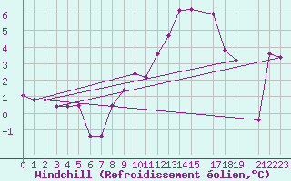 Courbe du refroidissement olien pour Flhli